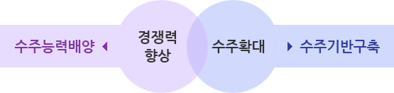 수주능력배양 경쟁력향상 수주확대 수주기반구축